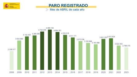 El paro baja en 73.890 personas en abril impulsado por los servicios y se sitúa en mínimos desde 2008