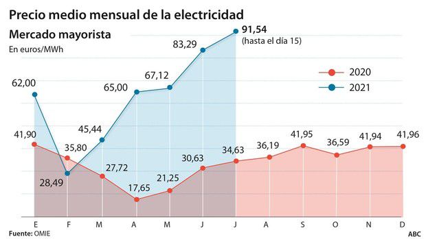 El precio de la luz se aleja hoy viernes del récord al descender un 11% hasta los 166,29 euros