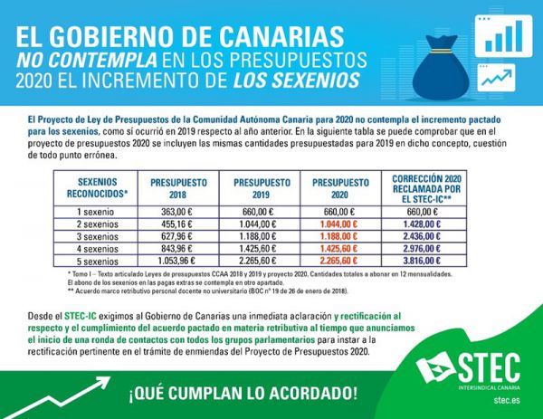 Los maestros amenazan con ir a la huelga por el incumplimiento del acuerdo de los sexenios